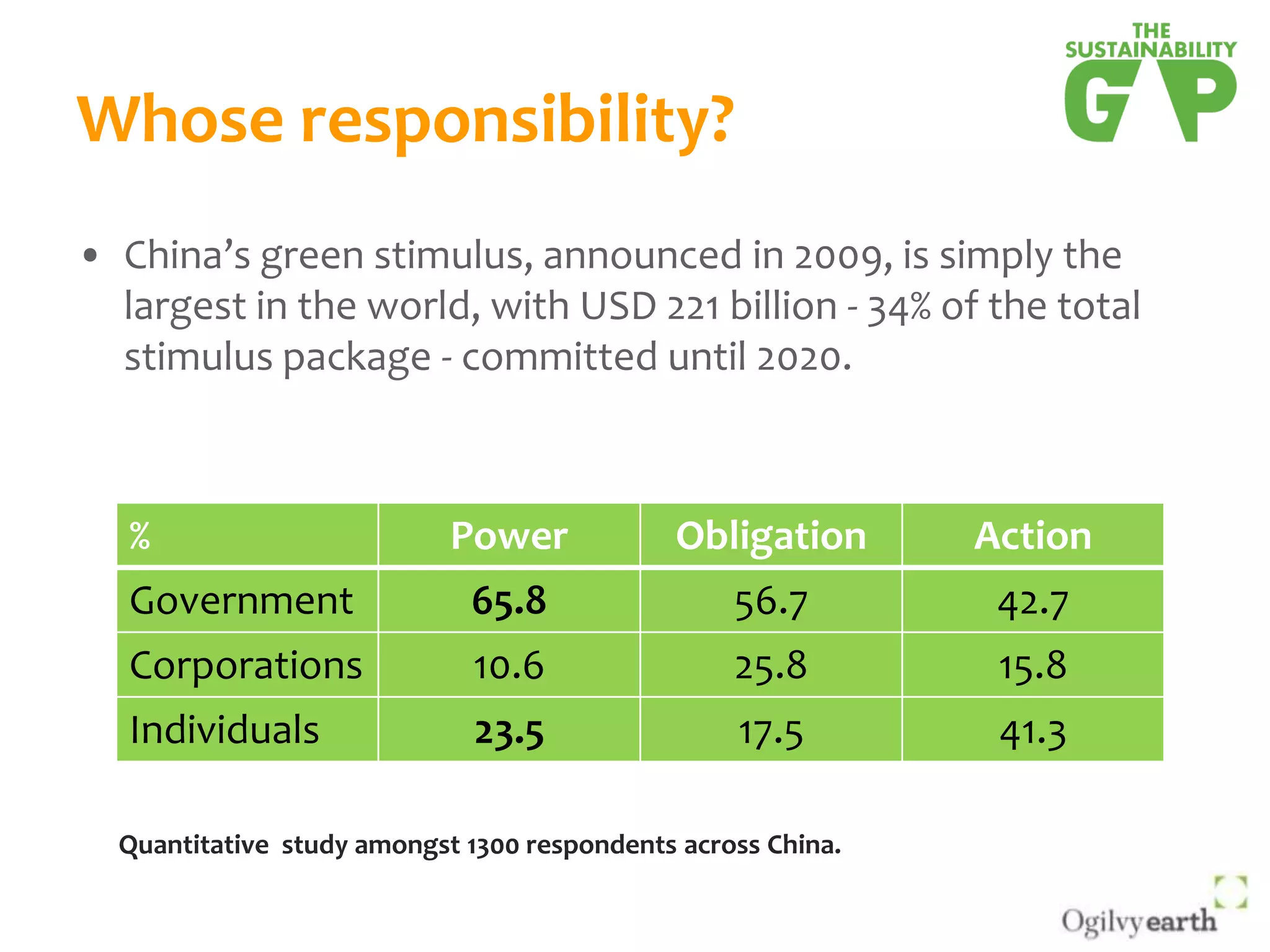 Whose responsibility?China’s green stimulus, announced in 2009, is simply the largest in the world, with USD 221 billion - 34% of the total stimulus package - committed until 2020. Quantitative  study amongst 1300 respondents across China.