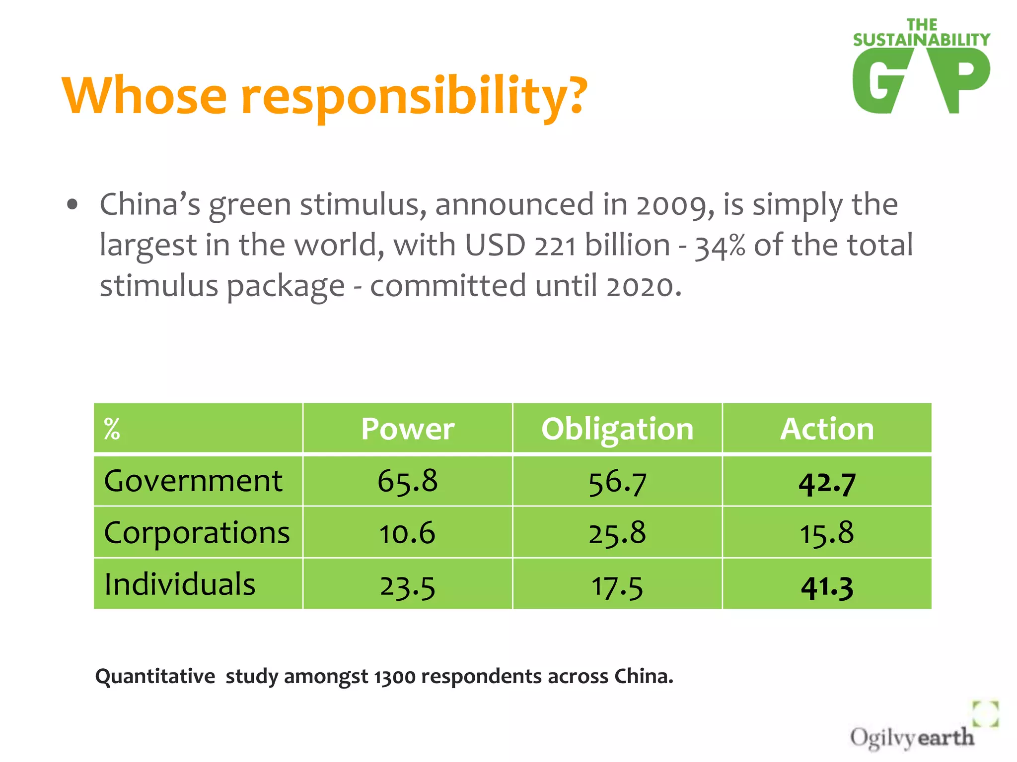 Whose responsibility?China’s green stimulus, announced in 2009, is simply the largest in the world, with USD 221 billion - 34% of the total stimulus package - committed until 2020. Quantitative  study amongst 1300 respondents across China.