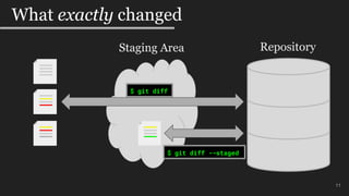 11
What exactly changed
RepositoryStaging Area
$ git diff
$ git diff --staged
 