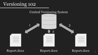 4
Versioning 102
Report.docx
Central Versioning System
Report.docx Report.docx
31
2
 