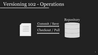 5
Versioning 102 - Operations
Repository
Commit / Save
Checkout / Pull
 
