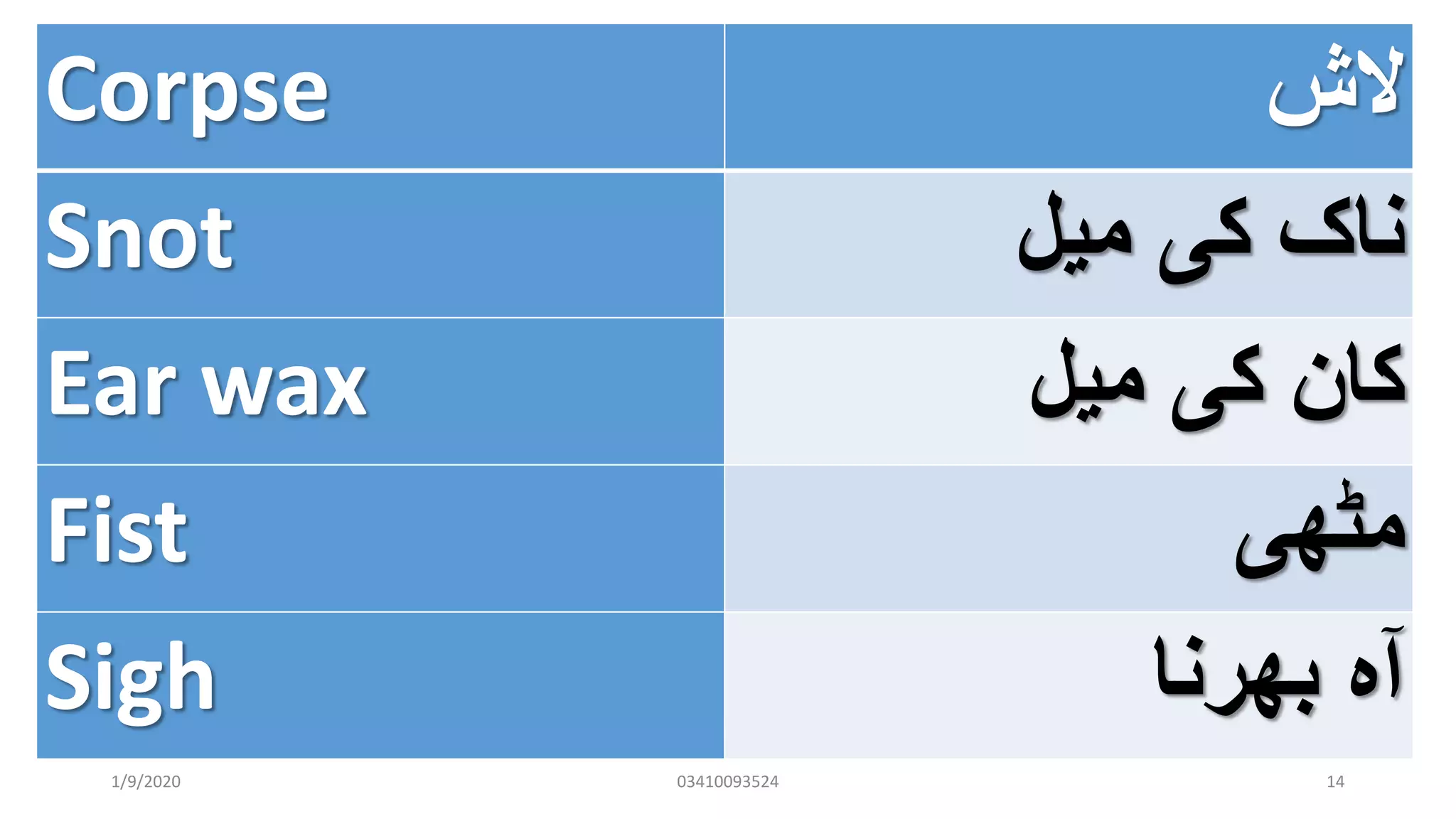 Corpse ‫الش‬
Snot ‫میل‬ ‫کی‬ ‫ناک‬
Ear wax ‫میل‬ ‫کی‬ ‫کان‬
Fist ‫مٹھی‬
Sigh ‫بھرنا‬ ‫آہ‬
1/9/2020 03410093524 14
 