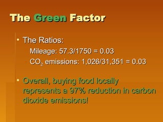 The  Green  Factor The Ratios: Mileage: 57.3/1750 = 0.03  CO 2  emissions: 1,026/31,351 = 0.03  Overall, buying food locally represents a 97% reduction in carbon dioxide emissions! 