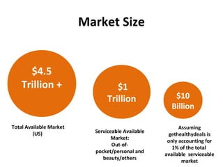 Market Size
$4.5
Trillion + $1
Trillion $10
Billion
Total Available Market
(US) Serviceable Available
Market:
Out-of-
pocket/personal and
beauty/others
Available Market
Assuming
gethealthydeals is
only accounting for
1% of the total
available serviceable
market
 