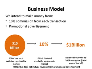 Business Model
We intend to make money from:
• 10% commission from each transaction
• Promotional advertisement
$10
Billion
10% $1Billion
1% of the total
available serviceable
market
10% of the total
available serviceable
market
Revenue Projected by
2021 every year (third
year of launch)
NOTE: This does not include revenue from promotional advertisement
 