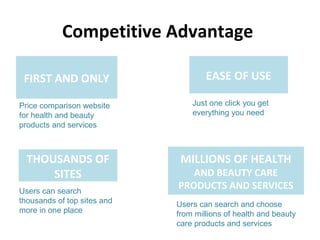 Competitive Advantage
FIRST AND ONLY EASE OF USE
THOUSANDS OF
SITES
MILLIONS OF HEALTH
AND BEAUTY CARE
PRODUCTS AND SERVICES
Price comparison website
for health and beauty
products and services
Just one click you get
everything you need
Users can search
thousands of top sites and
more in one place
Users can search and choose
from millions of health and beauty
care products and services
 