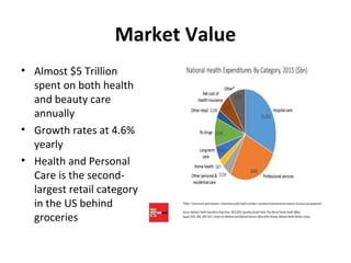 Market Value
• Almost $5 Trillion
spent on both health
and beauty care
annually
• Growth rates at 4.6%
yearly
• Health and Personal
Care is the second-
largest retail category
in the US behind
groceries
 