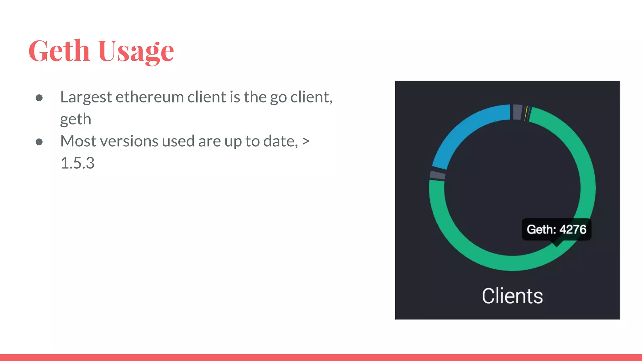 Geth Usage
● Largest ethereum client is the go client,
geth
● Most versions used are up to date, >
1.5.3
 