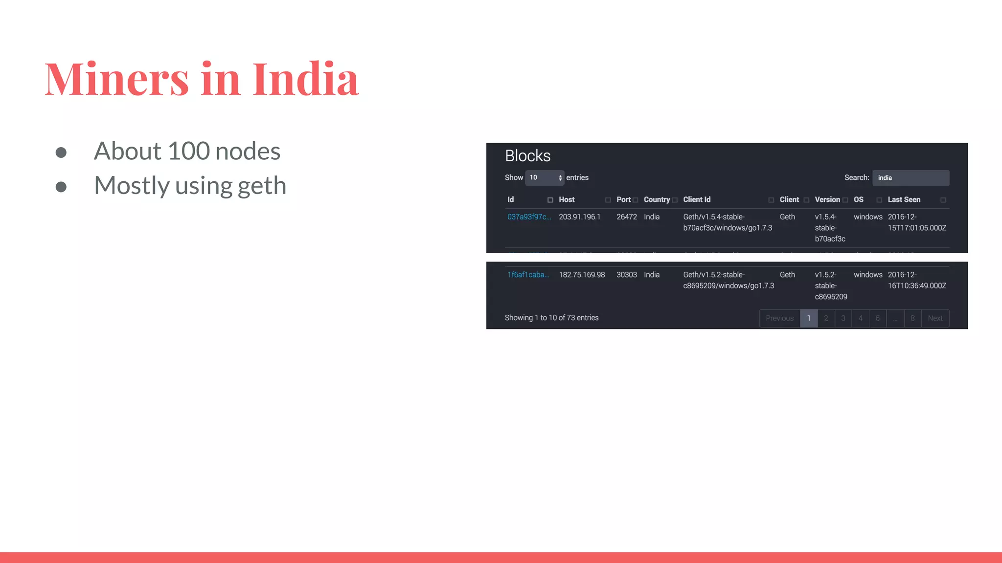 Miners in India
● About 100 nodes
● Mostly using geth
 