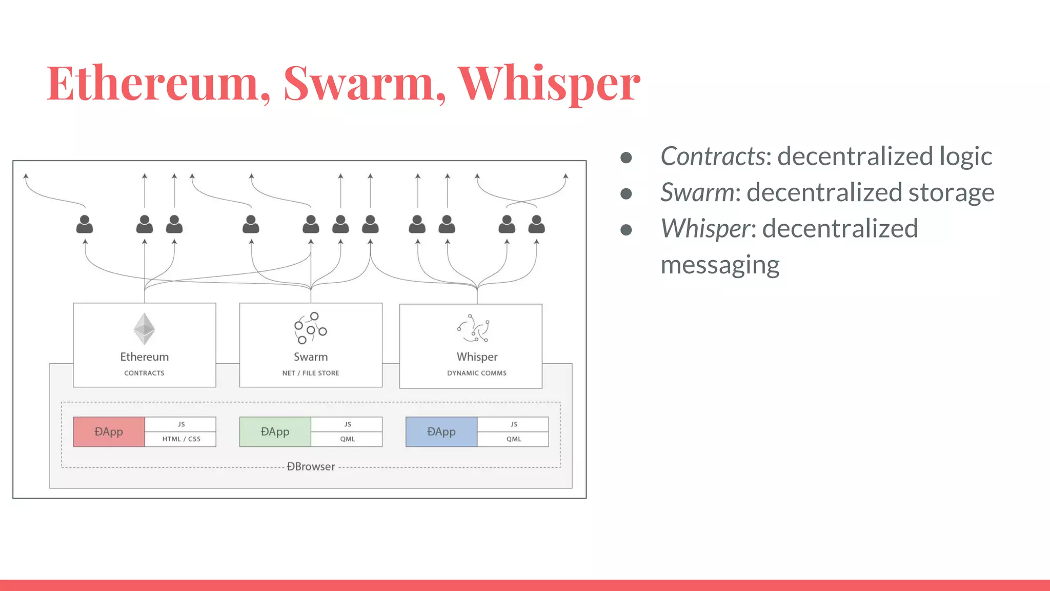 Ethereum, Swarm, Whisper
● Contracts: decentralized logic
● Swarm: decentralized storage
● Whisper: decentralized
messaging
 