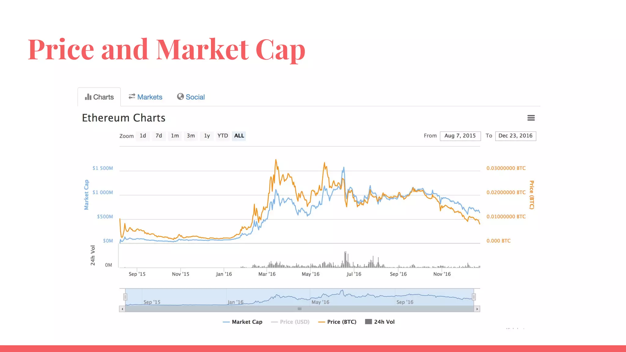 Price and Market Cap
 