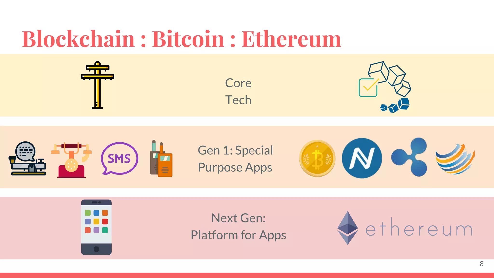 Blockchain : Bitcoin : Ethereum
Core
Tech
Gen 1: Special
Purpose Apps
Next Gen:
Platform for Apps
8
 
