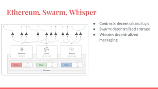 Ethereum, Swarm, Whisper
● Contracts: decentralized logic
● Swarm: decentralized storage
● Whisper: decentralized
messaging
 