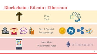 Blockchain : Bitcoin : Ethereum
Core
Tech
Gen 1: Special
Purpose Apps
Next Gen:
Platform for Apps
8
 