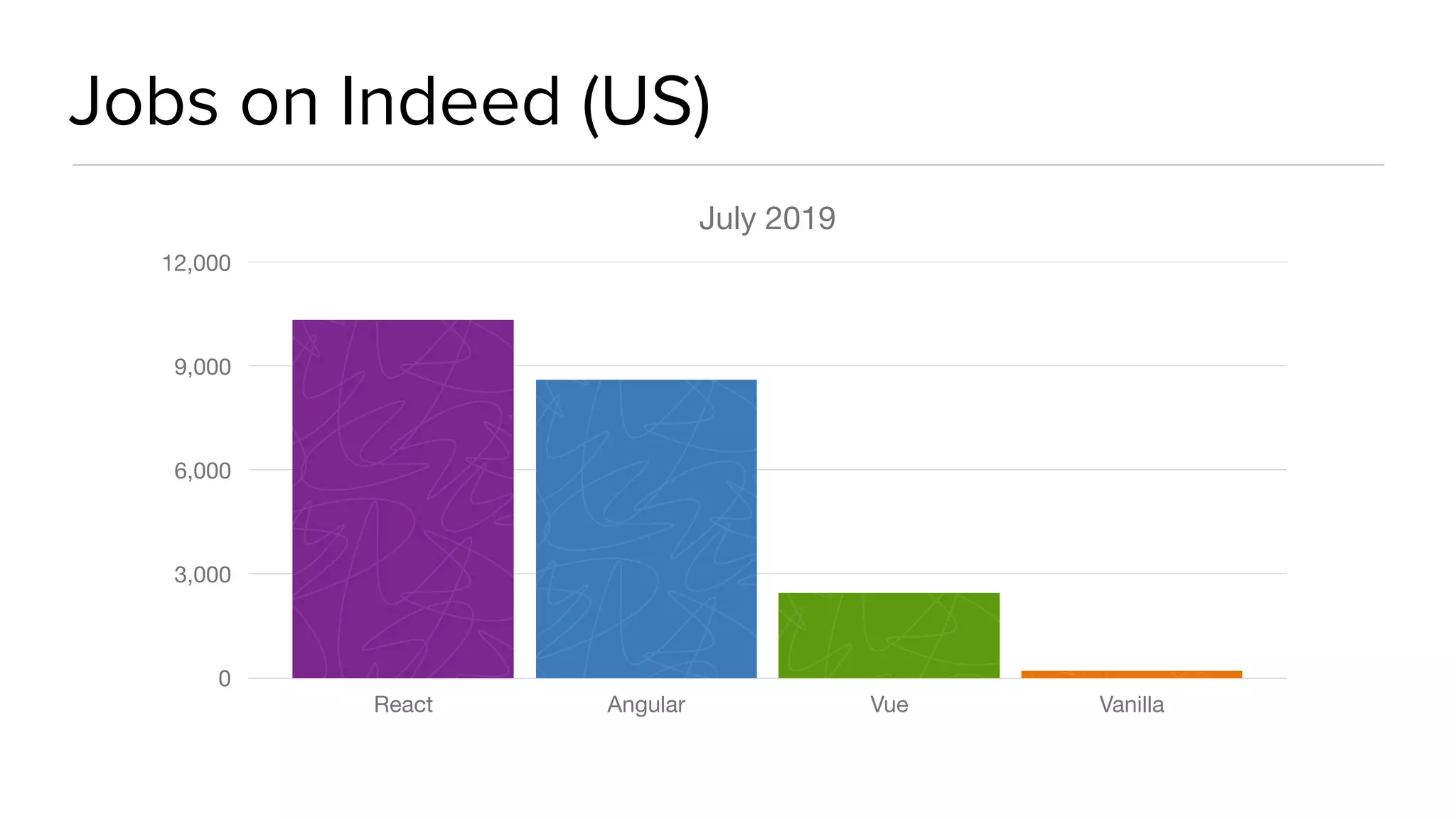 Jobs on Indeed (US)
July 2019
0
3,000
6,000
9,000
12,000
React Angular Vue Vanilla
 