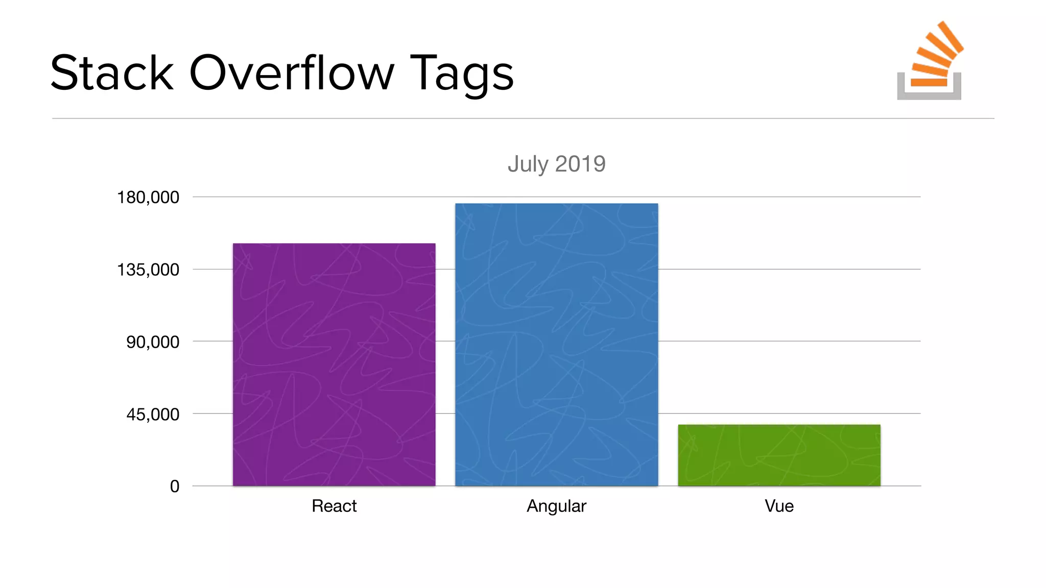 Stack Overﬂow Tags
July 2019
0
45,000
90,000
135,000
180,000
React Angular Vue
 