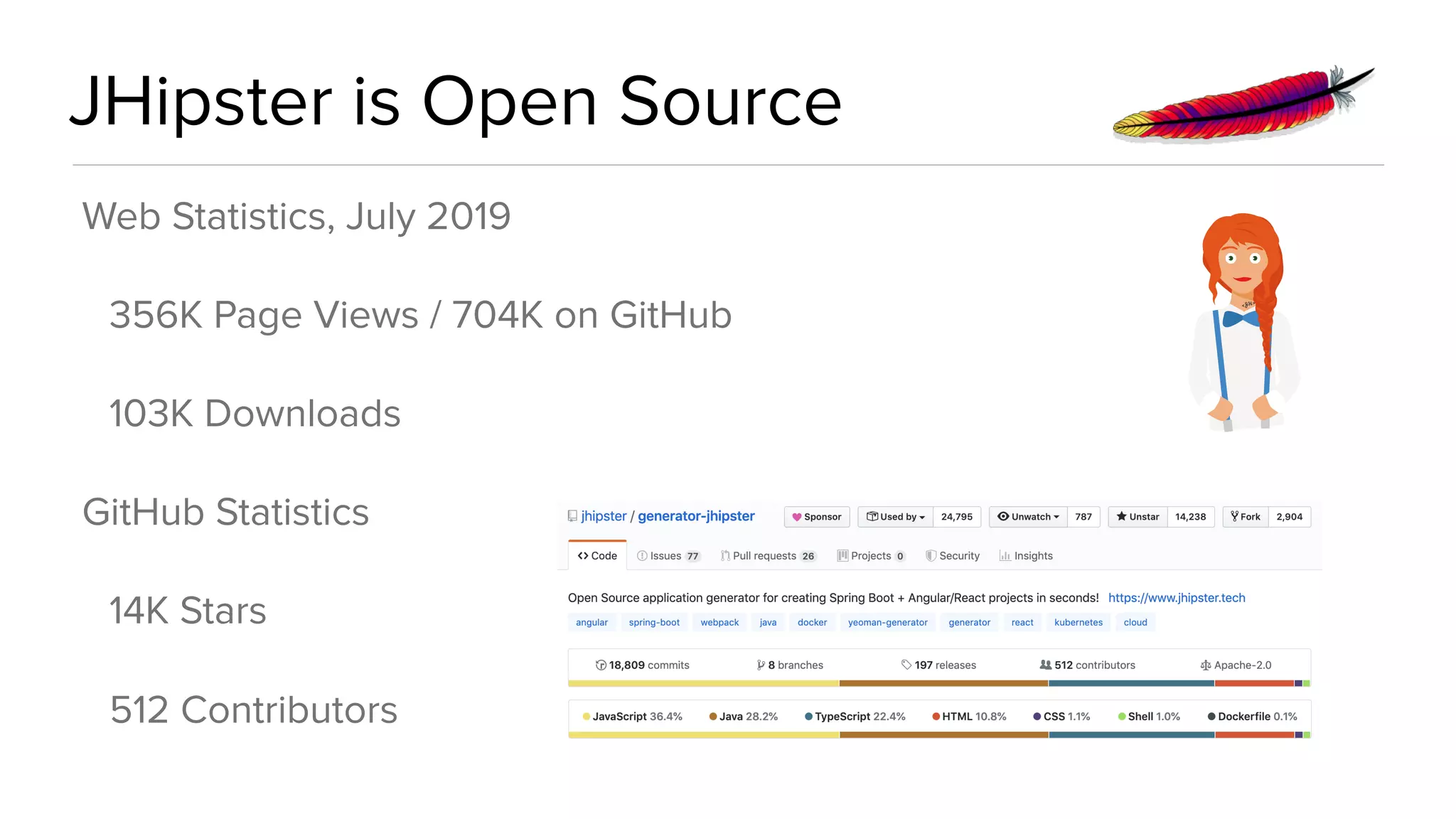 JHipster is Open Source
Web Statistics, July 2019
356K Page Views / 704K on GitHub
103K Downloads
GitHub Statistics
14K Stars
512 Contributors
 