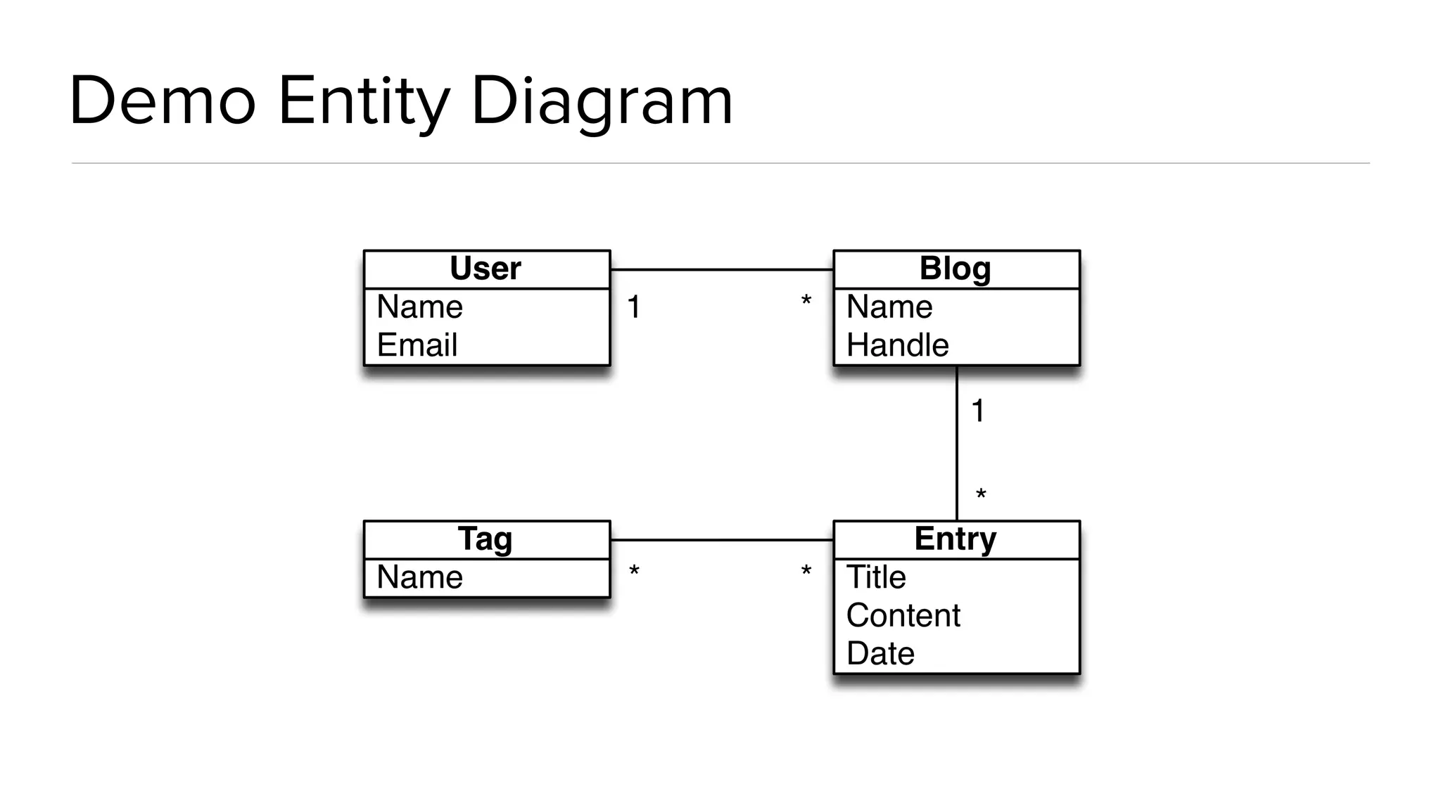 Demo Entity Diagram
 