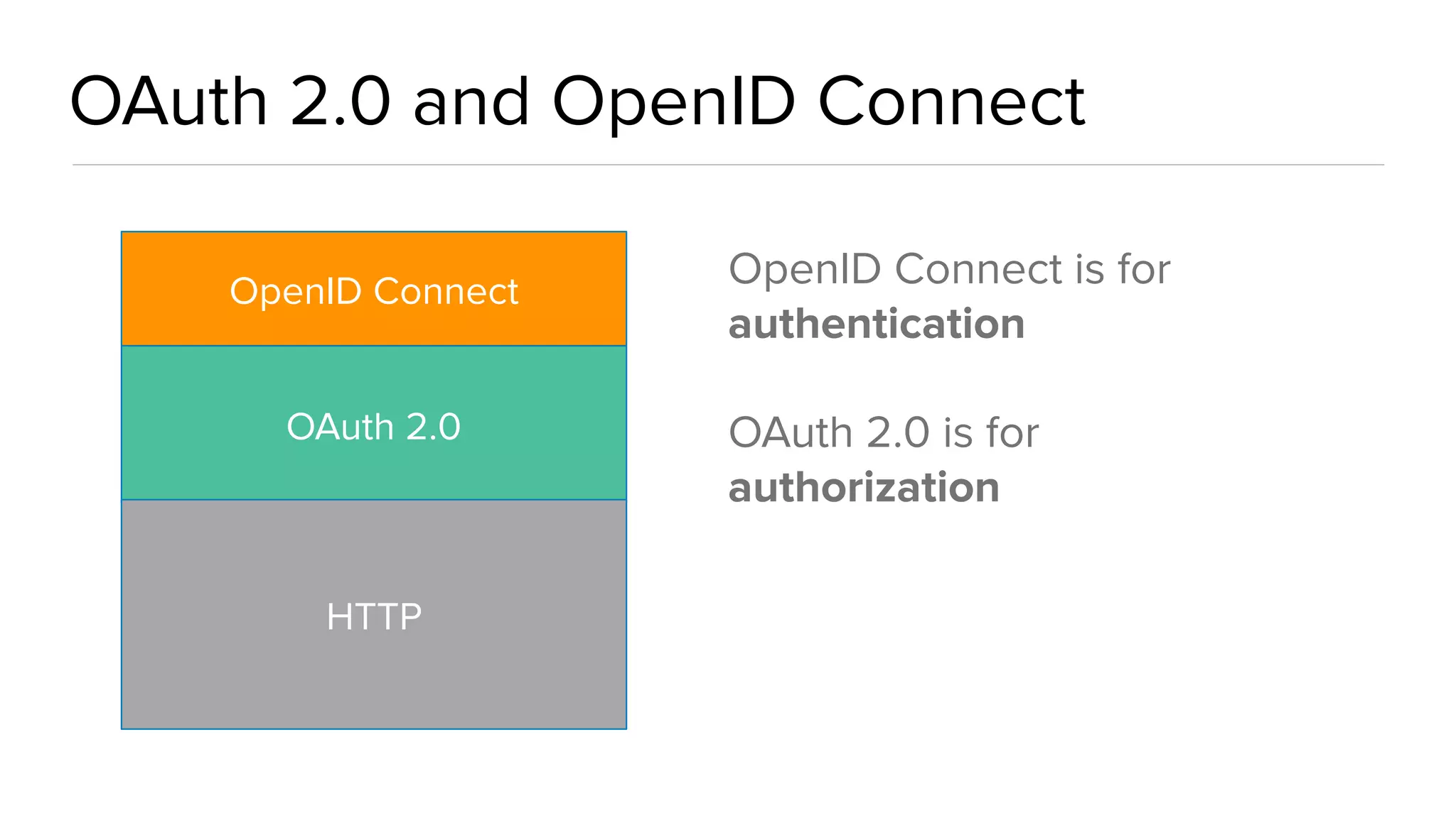 OAuth 2.0 and OpenID Connect
OpenID Connect
OAuth 2.0
HTTP
OpenID Connect is for
authentication 
 
OAuth 2.0 is for
authorization
 