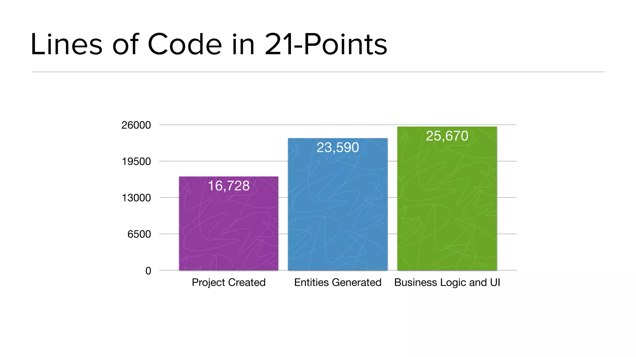 Lines of Code in 21-Points
0
6500
13000
19500
26000
Project Created Entities Generated Business Logic and UI
25,670
23,590
16,728
 