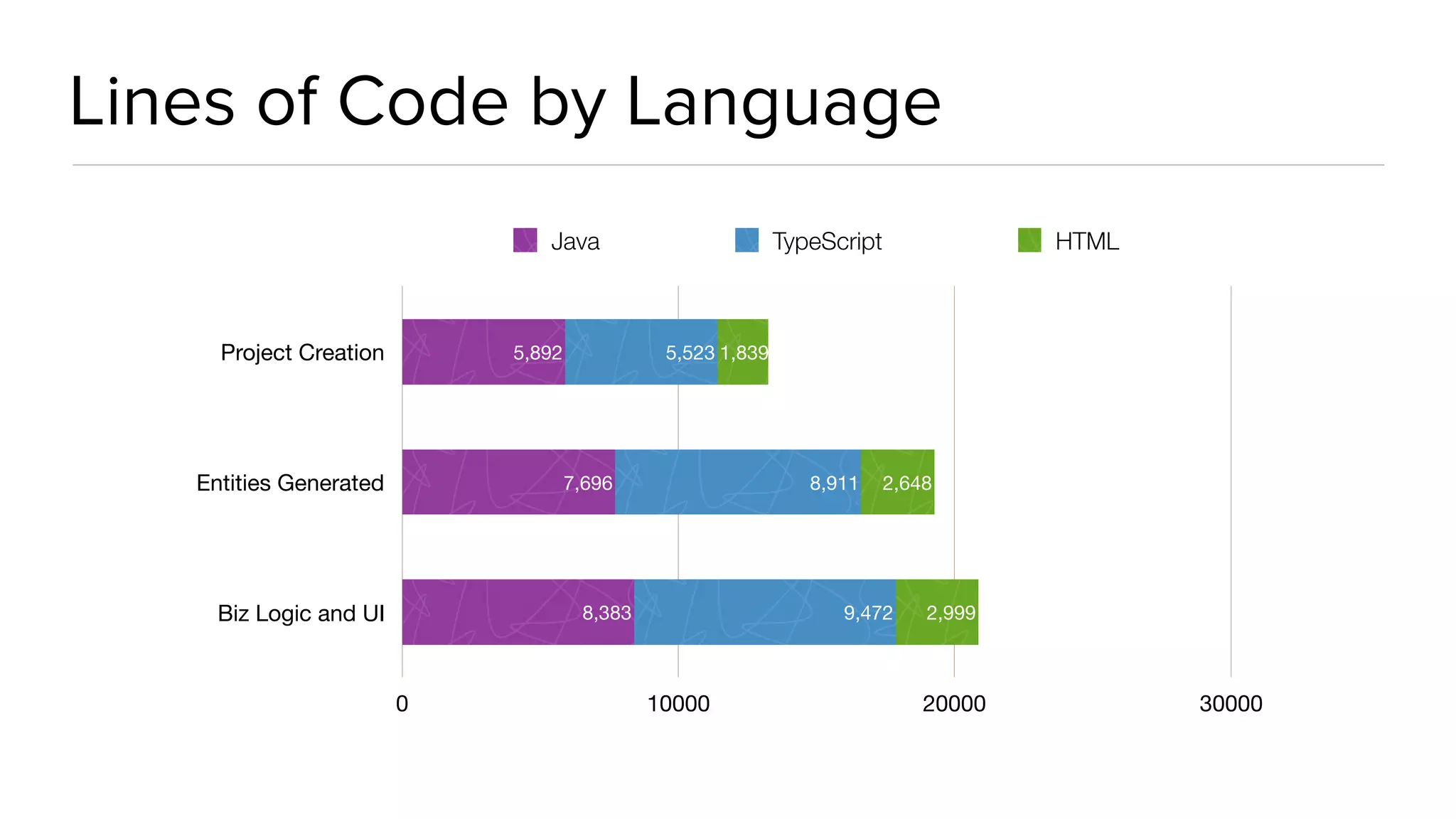 Project Creation
Entities Generated
Biz Logic and UI
0 10000 20000 30000
2,999
2,648
1,839
9,472
8,911
5,523
8,383
7,696
5,892
Java TypeScript HTML
Lines of Code by Language
 