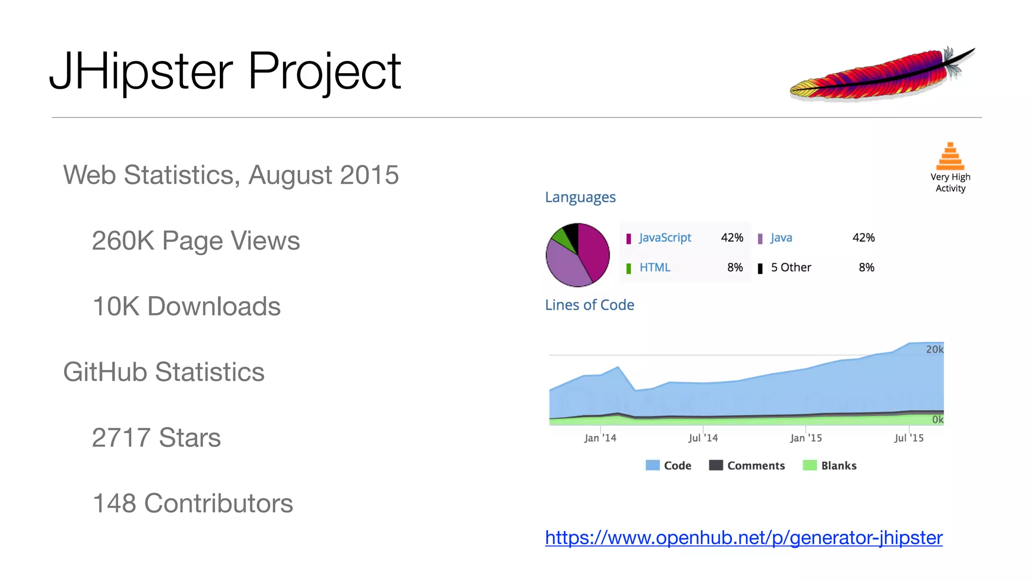 JHipster Project Web Statistics, August 2015 260K Page Views 10K Downloads GitHub Statistics 2717 Stars 148 Contributors https://www.openhub.net/p/generator-jhipster 