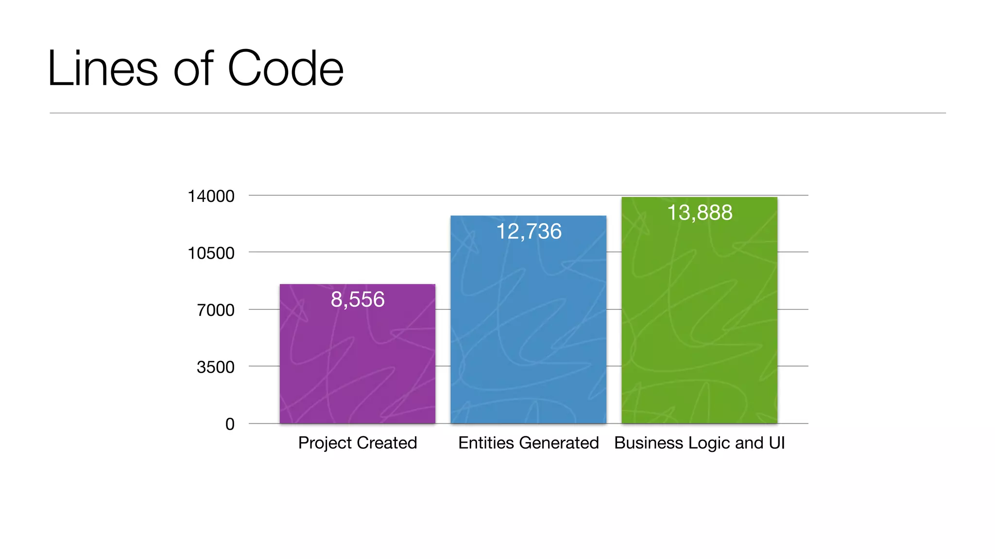 Lines of Code 0 3500 7000 10500 14000 Project Created Entities Generated Business Logic and UI 13,888 12,736 8,556 