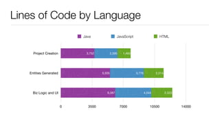 Project Creation
Entities Generated
Biz Logic and UI
0 3500 7000 10500 14000
2,323
2,214
1,465
4,044
3,776
2,595
6,087
5,505
3,752
Java JavaScript HTML
Lines of Code by Language
 