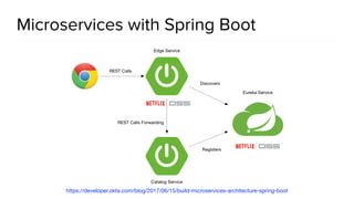 @spring_io
#springio17
Microservices with Spring Boot
https://developer.okta.com/blog/2017/06/15/build-microservices-architecture-spring-boot
 
