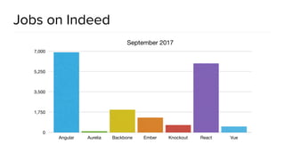 @spring_io
#springio17
Jobs on Indeed
September 2017
0
1,750
3,500
5,250
7,000
Angular Aurelia Backbone Ember Knockout React Vue
 