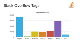 @spring_io
#springio17
Stack Overﬂow Tags
September 2017
0
20,000
40,000
60,000
80,000
Angular Aurelia Backbone Knockout Ember React Vue
 