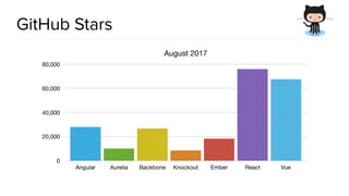 @spring_io
#springio17
GitHub Stars
August 2017
0
20,000
40,000
60,000
80,000
Angular Aurelia Backbone Knockout Ember React Vue
 