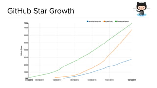 @spring_io
#springio17
GitHub Star Growth
 