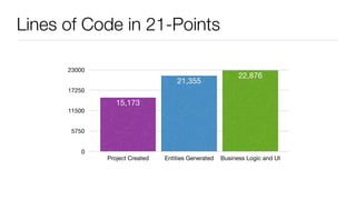 Lines of Code in 21-Points
0
5750
11500
17250
23000
Project Created Entities Generated Business Logic and UI
22,876
21,355
15,173
 