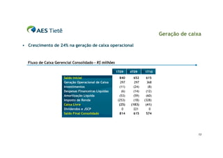Geração de caixa

   Crescimento de 24% na geração de caixa operacional



    Fluxo de Caixa Gerencial Consolidado – R$ milhões

                                                        1T09      4T09     1T10
                        Saldo inicial                     840       652     615
                        Geração Operacional de Caixa       297       297     368
                        Investimentos                     (11)      (24)      (8)
                        Despesas Financeiras Líquidas       (6)     (14)    (12)
                        Amortização Líquida               (53)      (59)    (60)
                        Imposto de Renda                 (253)      (18)   (328)
                        Caixa Livre                       (25)    (183)     (41)
                        Dividendos e JSCP                   0       221        0
                        Saldo Final Consolidado           814       615     574




                                                                                                  13
 