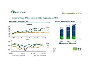 Mercado de capitais

      Crescimento de 37% no volume médio negociado no 1T10

  AES Tietê X Ibovespa X IEE                                                                    Volume Médio Diário - R$ mil
                                       12 meses                                                                            13.708
                                                                                                                 10.187
190
170                                                                               + 72%                8.160
150                                                                               + 45%                           8.086      9.756
130
110                                                                               + 10%                5.468

 90
 70
                                                                                                       2.692                3.952
      mar-092         jun-09           set-09         dez-09          mar-10                                      2.101

                                       1T10
110                                                                                                    2008       2009       1T10
                                                                                  + 3%                  Preferenciais     Ordinárias

100                                                                                0%

                                                                                  - 3%    GETI4
90                                                                                        IBOV
                                                                                          IEE
 dez-093                   jan-10               fev -10              mar-10
                                                                                                                                       15
        1 – Data base: 31/03/09= 100               2 - Data Base: 31/12/09 =100
 