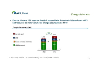 Energia faturada

    Energia faturada 12% superior devido à sazonalidade do contrato bilateral com a AES
     Eletropaulo e ao maior volume de energia secundária no 1T10

      Energia Faturada – GWh1


           Mercado Spot2                                           12 %
                                                                             4.164
                                                         3.705                589
           MRE2
                                                          335                 511
                                                                                       49
                                                          563
           Outros contratos bilaterais                             19

                                                         2.787               3.015
           AES Eletropaulo




                                                          1T09               1T10



1 – Inclui energia comprada   2 –Considera a diferença entre o volume vendido e comprado
                                                                                                           5
 
