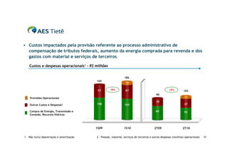  Custos impactados pela provisão referente ao processo administrativo de
   compensação de tributos federais, aumento da energia comprada para revenda e dos
   gastos com material e serviços de terceiros

   Custos e despesas operacionais1 – R$ milhões


                                                                  186
                                           165
                                                                   16

                                            57        10%         67                                   12%         103
                                                                                            90
    Provisões Operacionais                                                                                          11
                                                                                            30
    Outros Custos e Despesas2              108                    103                                               37

    Compra de Energia, Transmissão e                                                        60                      55
    Conexão, Recursos Hídricos




                                           1S09                  1S10                      2T09                   2T10

1 – Não inclui depreciação e amortização   2 - Pessoal, material, serviços de terceiros e outras despesas (receitas) operacionais   10
 