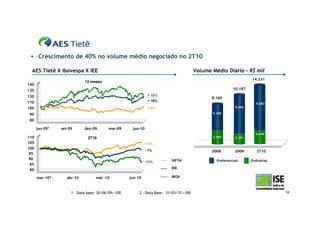  Crescimento de 40% no volume médio negociado no 2T10

                                                                                                       -
  AES Tietê X Ibovespa X IEE                                                            Volume Médio Diário - R$ mil
                                                                                                                    14.231
                            12 meses
140
130                                                                                                        10.187

120                                                            + 18%
                                                                                               8.160
110                                                            + 18%
                                                                                                                       9.583
100                                                            + 2%                                         8.086

 90                                                                                            5.468

 80

      jun-091   set-09      dez-09        mar-09     jun-10
                                                                                                                      4.648
110                           2T10                                                             2.692        2.101
105                                                           + 8%
100
                                                              - 1%                             2008         2009       2T10
 95
 90                                                                       GETI4                  Preferenciais      Ordinárias
                                                              -13%
 85
                                                                          IEE
 80

      mar-102      abr-10         mai -10           jun-10                IBOV



                     1 – Data base: 30/06/09= 100        2 - Data Base: 31/03/10 =100                                            16
 