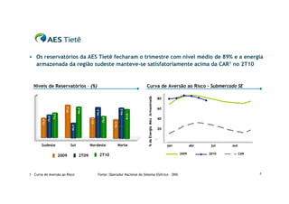  Os reservatórios da AES Tietê fecharam o trimestre com nível médio de 89% e a energia
    armazenada da região sudeste manteve-se satisfatoriamente acima da CAR1 no 2T10


  Níveis de Reservatórios - (%)                                                                  Curva de Aversão ao Risco – Submercado SE




                                                                                                 % da Energia Máx Armazenada
                                                                                                                                   80
                                97,2




                                                                                                                                   60
                                              90,2




                                                                                   94,3
                                                             94,2




                                                                                          91,0
                      73,3
               79,0




                                                                                                                                   40
                                                                    70,0
                                                      65,5
        72,6




                                                                           54,5
                                       40,9




                                                                                                                                   20

                                                                                                                               -
       Sudeste                         Sul            Nordeste                    Norte                                                 jan          abr    jul   out

                                                                    2T10                                                                      2009         2010         CAR
                             2009              2T09



1 – Curva de Aversão ao Risco                                 Fonte: Operador Nacional do Sistema Elétrico – ONS                                                              3
 