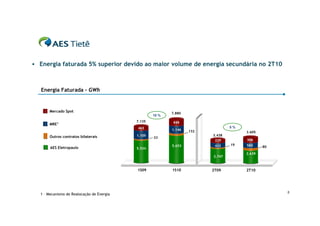  Energia faturada 5% superior devido ao maior volume de energia secundária no 2T10



  Energia Faturada – GWh


      Mercado Spot
                                                          7.880
                                                   10 %
                                           7.135          949 949
      MRE1
                                           463                                  5%
                                                          1.146
                                                          1,146   132                3.605
       Outros contratos bilaterais         1.105                        3.438
                                                   33
                                                                         239         306
                                                          5,653
                                                          5.653          433    19   580
       AES Eletropaulo                     5.534                                             80

                                                                                     2.639
                                                                        2.747



                                           1S09           1S10          2T09         2T10




                                                                                                  5
  1 – Mecanismo de Realocação de Energia
 