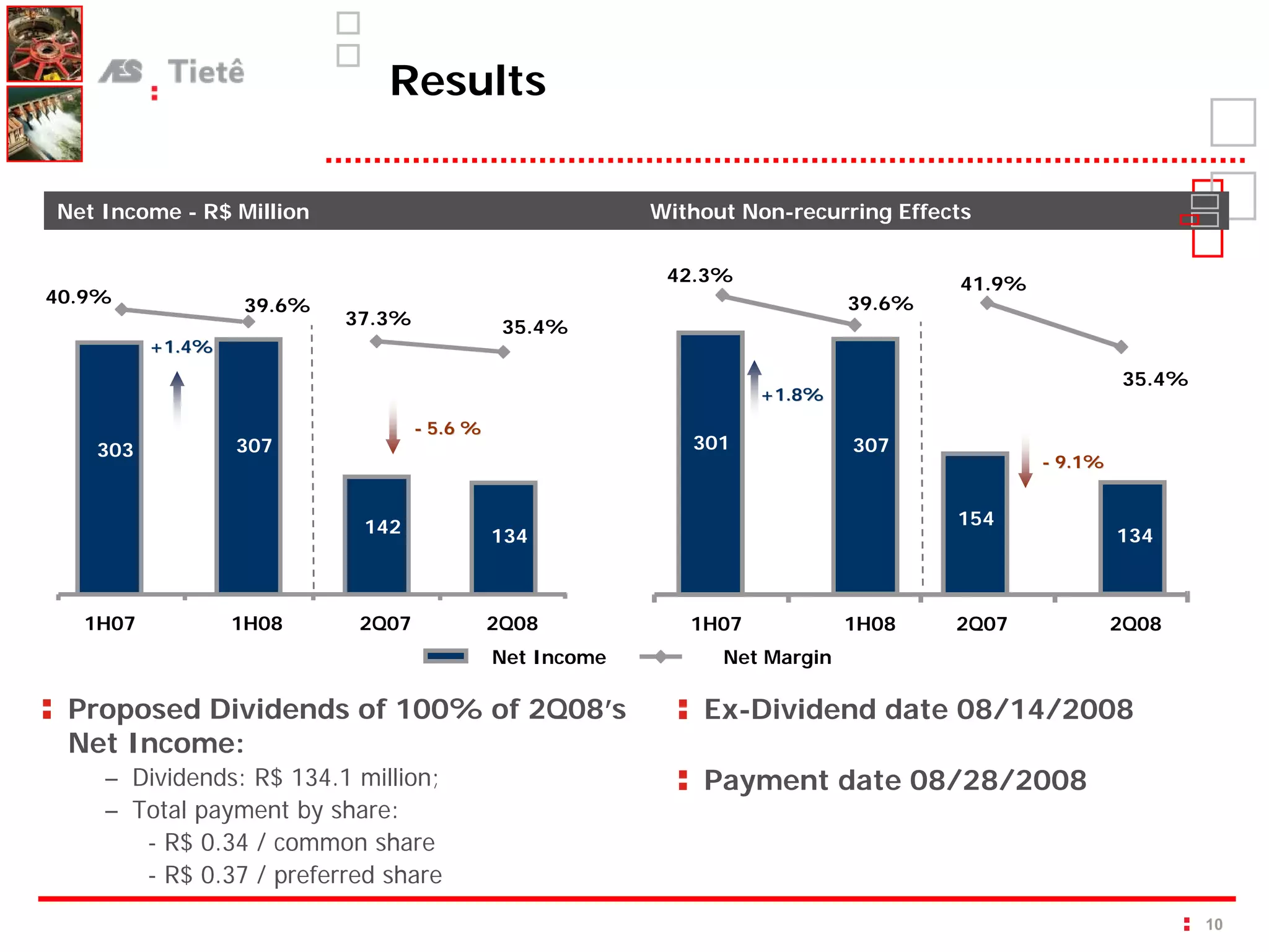Results

Net Income - R$ Million                                  Without Non-recurring Effects

                                                          42.3%                     41.9%
40.9%             39.6%                                                     39.6%
                          37.3%              35.4%
         +1.4%
                                                                                                      35.4%
                                                                   +1.8%
                                  - 5.6 %
   303           307                                        301             307
                                                                                            - 9.1%


                           142                                                      154
                                            134                                                      134
                                                                                                      134



  1H07           1H08      2Q07             2Q08            1H07            1H08    2Q07             2Q08
                                            Net Income         Net Margin

 Proposed Dividends of 100% of 2Q08’s                        Ex-Dividend date 08/14/2008
 Net Income:
    – Dividends: R$ 134.1 million;                           Payment date 08/28/2008
    – Total payment by share:
       - R$ 0.34 / common share
       - R$ 0.37 / preferred share
                                                                                                              10
 