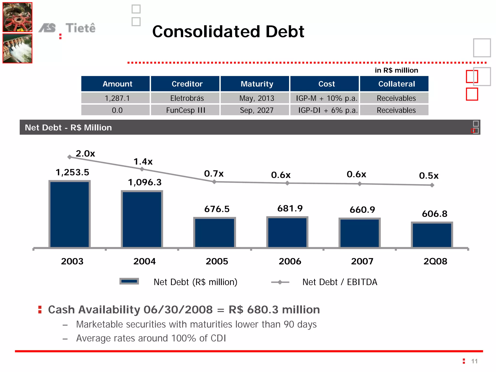 Consolidated Debt

                                                                                                    in R$ million

                   Amount                 Creditor             Maturity              Cost             Collateral
                   1,287.1                Eletrobrás           May, 2013      IGP-M + 10% p.a.      Receivables
                        0.0              FunCesp III           Sep, 2027       IGP-DI + 6% p.a.     Receivables

Net Debt - R$ Million


            2.0x
                               1.4x
       1,253.5                                         0.7x            0.6x                 0.6x                    0.5x
                              1,096.3

                                                       676.5               681.9            660.9                   606.8




        2003                   2004                    2005                2006              2007                   2Q08

                                      Net Debt (R$ million)                       Net Debt / EBITDA


     Cash Availability 06/30/2008 = R$ 680.3 million
         – Marketable securities with maturities lower than 90 days
         – Average rates around 100% of CDI

                                                                                                                            11
 