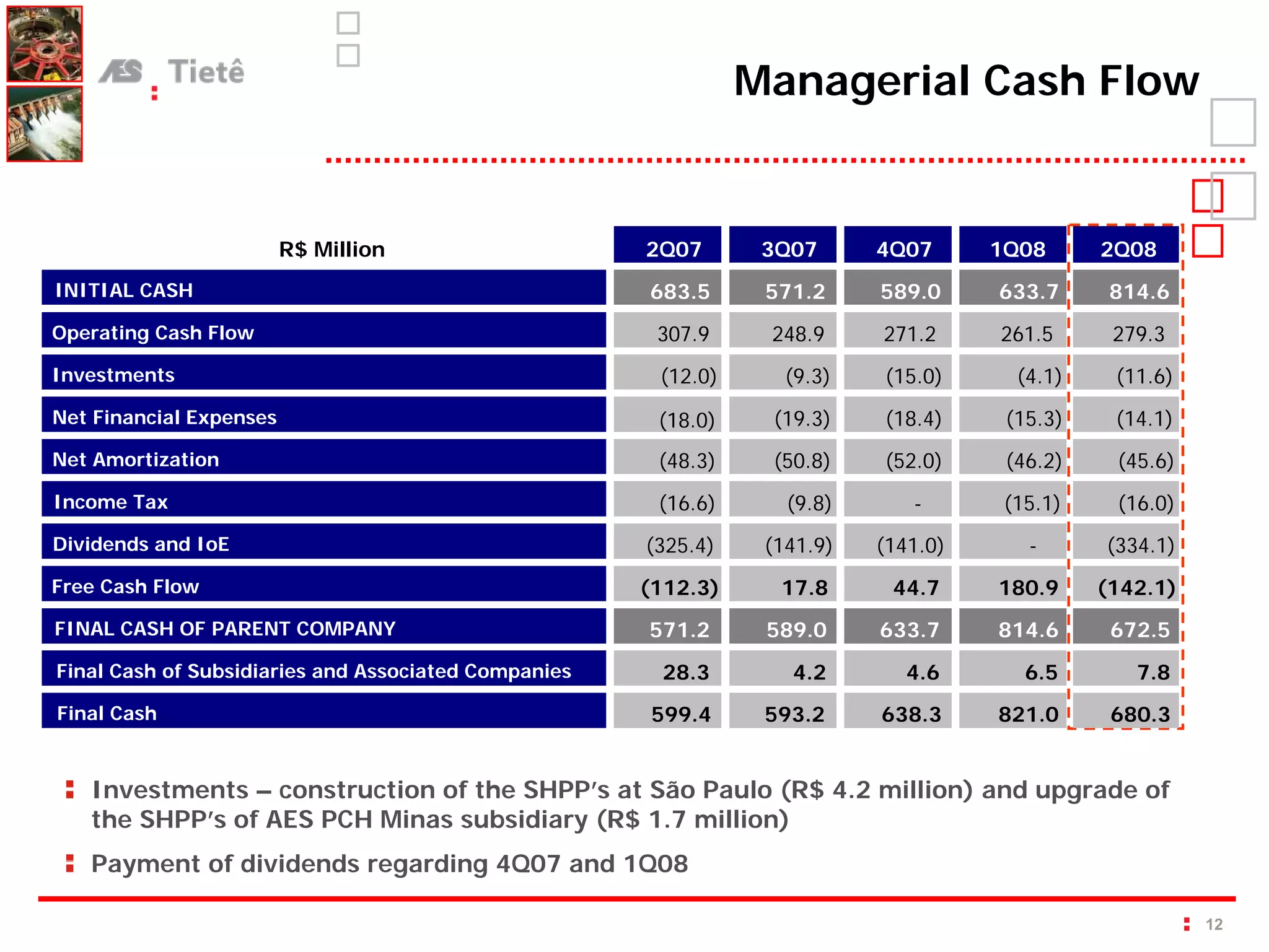 Managerial Cash Flow


                         R$ Million                   2Q07       3Q07      4Q07      1Q08      2Q08
INITIAL CASH                                          683.5      571.2     589.0     633.7      814.6
Operating Cash Flow                                    307.9     248.9     271.2     261.5      279.3
Investments                                            (12.0)      (9.3)   (15.0)      (4.1)    (11.6)
Net Financial Expenses                                 (18.0)    (19.3)    (18.4)     (15.3)    (14.1)
Net Amortization                                       (48.3)    (50.8)    (52.0)     (46.2)    (45.6)
Income Tax                                             (16.6)      (9.8)      -       (15.1)    (16.0)
Dividends and IoE                                     (325.4)    (141.9)   (141.0)      -      (334.1)
Free Cash Flow                                        (112.3)     17.8      44.7     180.9     (142.1)
FINAL CASH OF PARENT COMPANY                          571.2      589.0     633.7     814.6      672.5
Final Cash of Subsidiaries and Associated Companies    28.3        4.2        4.6       6.5       7.8
Final Cash                                            599.4      593.2     638.3     821.0      680.3


   Investments – construction of the SHPP’s at São Paulo (R$ 4.2 million) and upgrade of
   the SHPP’s of AES PCH Minas subsidiary (R$ 1.7 million)
   Payment of dividends regarding 4Q07 and 1Q08

                                                                                                         12
 
