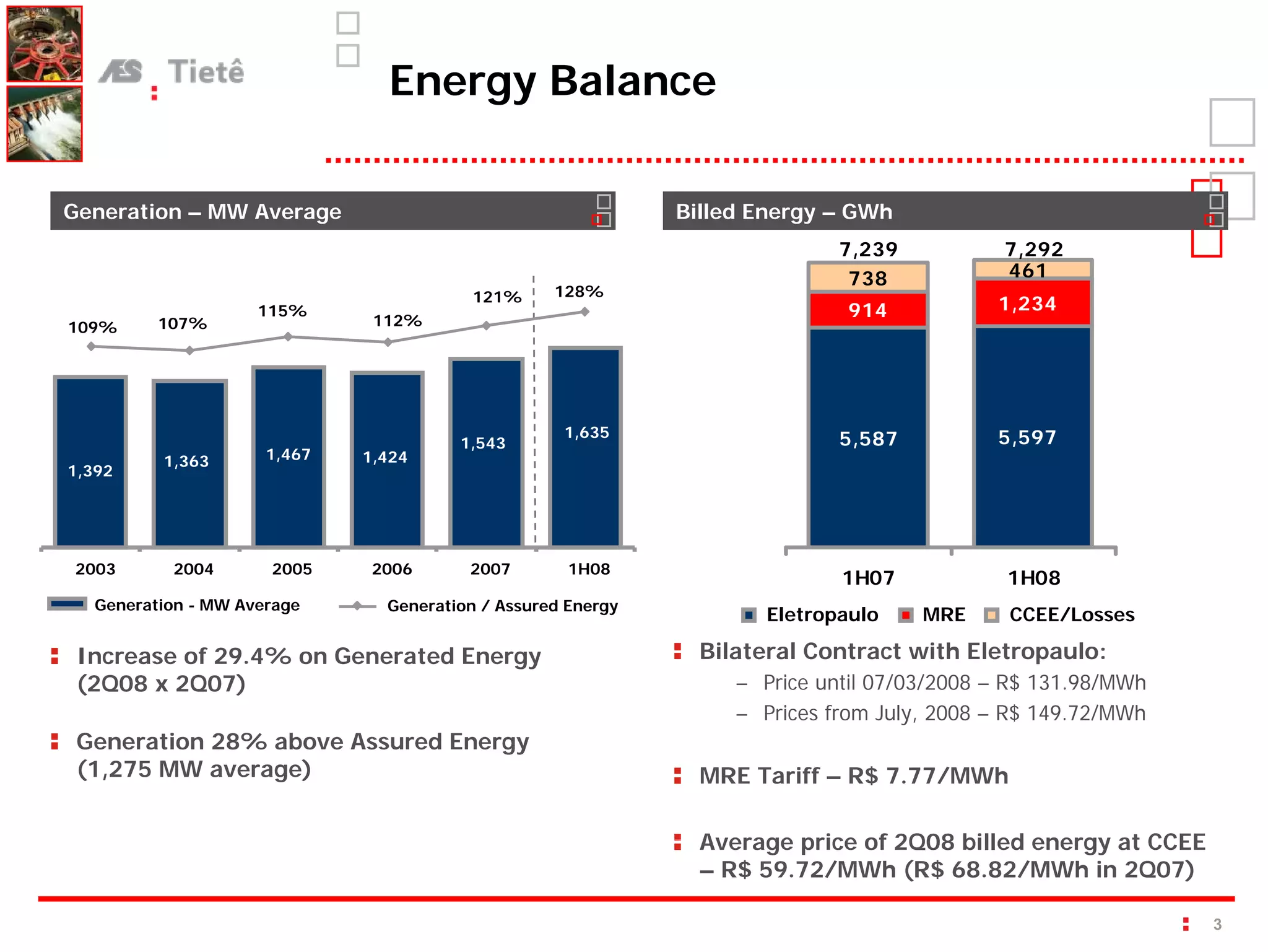 Energy Balance

Generation – MW Average                                      Billed Energy – GWh
                                                                            7,239           7,292
                                                                             738            461
                                        121%      128%
                    115%                                                    914            1,234
109%     107%                 112%




                                                   1,635                    5,587          5,597
                                       1,543
         1,363       1,467   1,424
1,392




2003      2004       2005     2006      2007        1H08
                                                                            1H07            1H08
  Generation - MW Average      Generation / Assured Energy
                                                                    Eletropaulo     MRE     CCEE/Losses

 Increase of 29.4% on Generated Energy                         Bilateral Contract with Eletropaulo:
 (2Q08 x 2Q07)                                                    – Price until 07/03/2008 – R$ 131.98/MWh
                                                                  – Prices from July, 2008 – R$ 149.72/MWh
 Generation 28% above Assured Energy
 (1,275 MW average)                                            MRE Tariff – R$ 7.77/MWh

                                                               Average price of 2Q08 billed energy at CCEE
                                                               – R$ 59.72/MWh (R$ 68.82/MWh in 2Q07)

                                                                                                             3
 