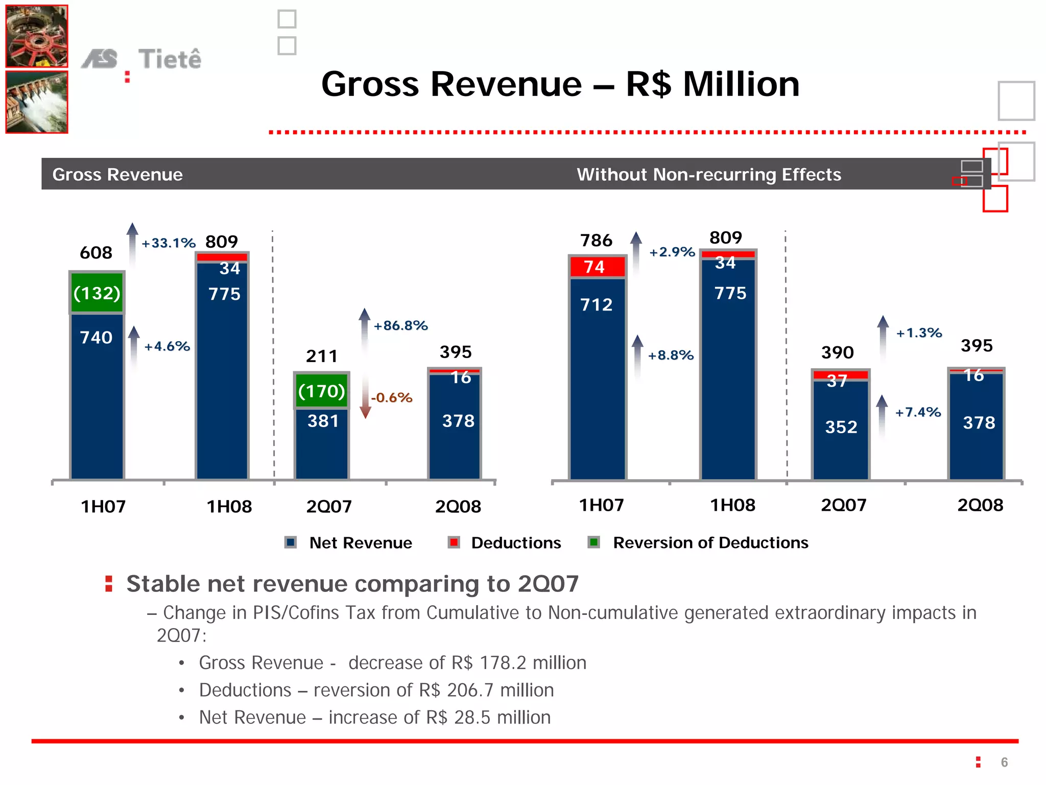 Gross Revenue – R$ Million

Gross Revenue                                               Without Non-recurring Effects


          +33.1%   809                                      786               809
  608                                                                 +2.9%
                    34                                      74
                                                             74               34
                                                                               34

 (132)             775                                                        775
                                                                               775
                                                            712
                                                             712
                                   +86.8%
  740                                                                                              +1.3%
          +4.6%
                                            395                                             390            395
                            211                                      +8.8%
                                             16                                                             16
                                                                                                           16
                                                                                            37
                           (170)   -0.6%
                                                                                                   +7.4%
                            381             378                                             352
                                                                                             352           378
                                                                                                            378




  1H07             1H08     2Q07            2Q08            1H07              1H08          2Q07           2Q08

                            Net Revenue        Deductions         Reversion of Deductions

         Stable net revenue comparing to 2Q07
          – Change in PIS/Cofins Tax from Cumulative to Non-cumulative generated extraordinary impacts in
           2Q07:
             • Gross Revenue - decrease of R$ 178.2 million
             • Deductions – reversion of R$ 206.7 million
             • Net Revenue – increase of R$ 28.5 million

                                                                                                                  6
 