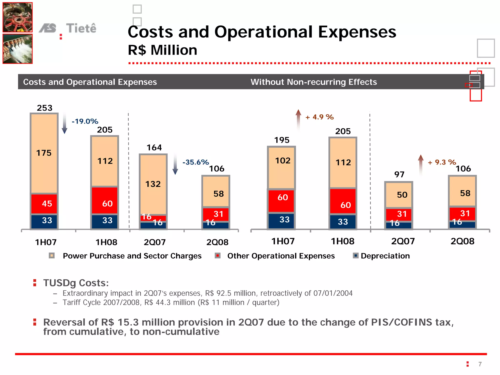 Costs and Operational Expenses
                              R$ Million

Costs and Operational Expenses                                    Without Non-recurring Effects


   253
                                                                                  + 4.9 %
              -19.0%
                     205                                                                    205
                                                                         195
                                    164
  175
                     112                      -35.6%                      83
                                                                         102                112                   + 9.3 %
                                                      106                                                               106
                                                                                                           97
                                   132
                                                       58                                                  50
                                                                                                           40               58
                                                                          60
                                                                          60
    45                 60                                                                   60
                                  16                   31                                                 31             31
    33                 33              16            16                   33                33           16            16
                                                                                                          16

  1H07               1H08          2Q07              2Q08               1H07             1H08             2Q07         2Q08
           Power Purchase and Sector Charges                Other Operational Expenses             Depreciation


    TUSDg Costs:
         – Extraordinary impact in 2Q07’s expenses, R$ 92.5 million, retroactively of 07/01/2004
         – Tariff Cycle 2007/2008, R$ 44.3 million (R$ 11 million / quarter)

    Reversal of R$ 15.3 million provision in 2Q07 due to the change of PIS/COFINS tax,
    from cumulative, to non-cumulative


                                                                                                                                 7
 