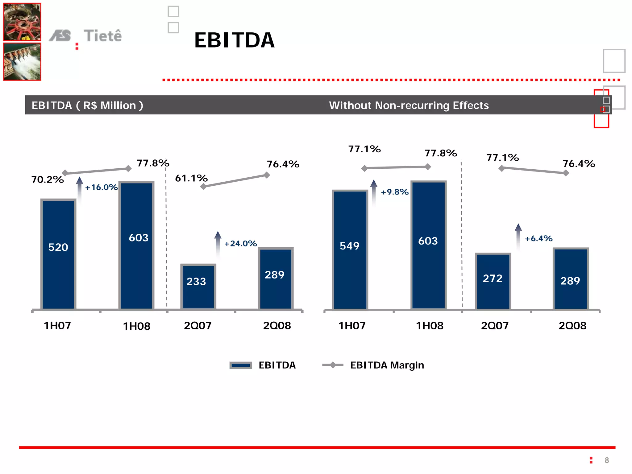 EBITDA

EBITDA ( R$ Million )                                 Without Non-recurring Effects



                                                         77.1%           77.8%    77.1%
                    77.8%                     76.4%                                               76.4%
70.2%                       61.1%
          +16.0%
                                                               +9.8%




                   603              +24.0%                             603                +6.4%
   520
    520                                                549

                                             289
                                             289                                 272
                             233                                                                  289



  1H07             1H08      2Q07            2Q08      1H07            1H08      2Q07             2Q08


                                             EBITDA      EBITDA Margin




                                                                                                          8
 