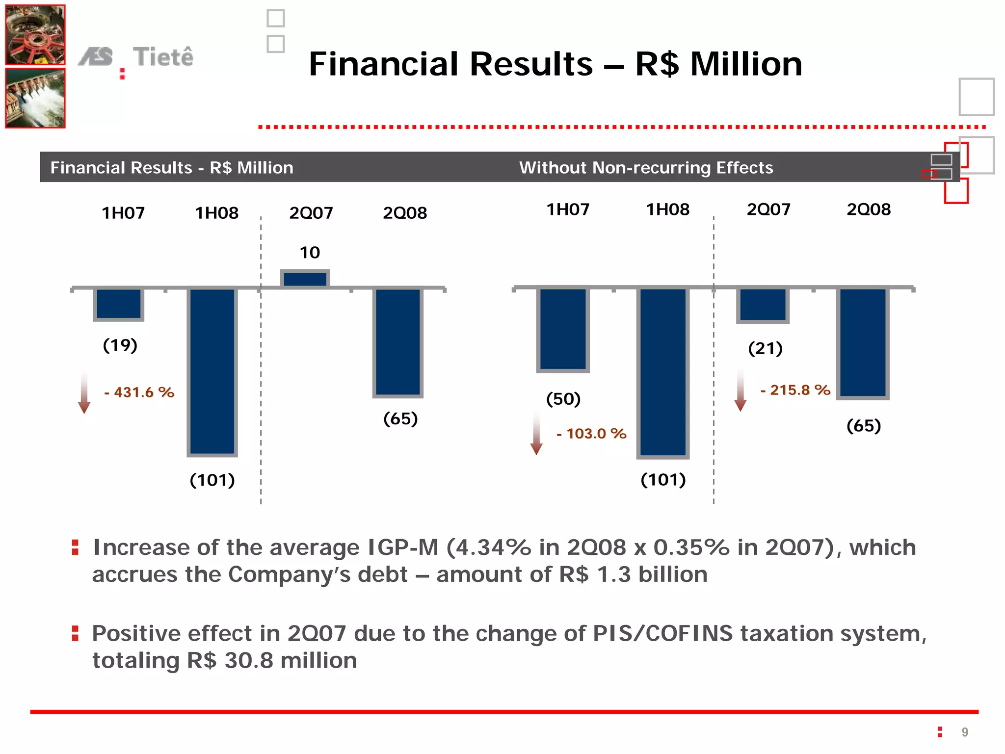 Financial Results – R$ Million

Financial Results - R$ Million               Without Non-recurring Effects

      1H07        1H08       2Q07     2Q08      1H07         1H08     2Q07          2Q08

                                 10




      (19)                                                            (21)

      - 431.6 %                                                         - 215.8 %
                                               (50)
                                      (65)                                          (65)
                                                 - 103.0 %


                  (101)                                      (101)



     Increase of the average IGP-M (4.34% in 2Q08 x 0.35% in 2Q07), which
     accrues the Company’s debt – amount of R$ 1.3 billion

     Positive effect in 2Q07 due to the change of PIS/COFINS taxation system,
     totaling R$ 30.8 million


                                                                                           9
 