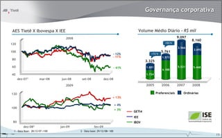 Governança corporativa


AES Tietê X Ibovespa X IEE                                                          Volume Médio Diário - R$ mil
                                    2008                                                                          9.097
                                                                                                                          8.160
120                                                                                                     +54 %
                                                                                                                  3.566
                                                                                                                           2.692
100                                                                                                  5.761
                                                                      - 12%                  +72 %
                                                                      - 11%                           1.573
80
                                                                                          3.325
60                                                                        - 41%           1.601                   5.531    5.468
                                                                                                      4.188
40                                                                                        1.724
      dez-071          mar-08    jun-08     set-08             dez-08

                                    2009                                                  2005       2006         2007    2008

120                                                                                               Preferenciais      Ordinárias
                                                                      + 13%

                                                                          + 4%
100
                                                                          + 3%
                                                                                  GETI4
                                                                                  IEE
 80                                                                               IBOV
         dez-082                 jan-09               fev-09
  1 - Data Base: 28/12/07 =100             2 – Data base: 29/12/08= 100
                                                                                                                                   15
 
